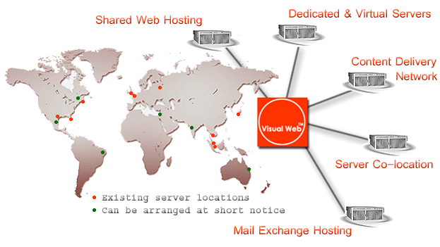 Web server locations of Visual Web