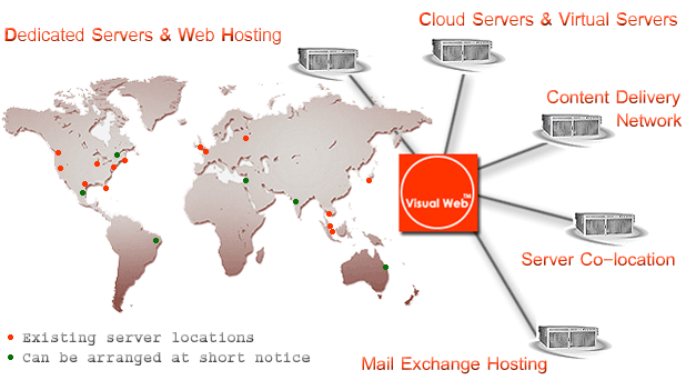 Web server locations of Visual Web